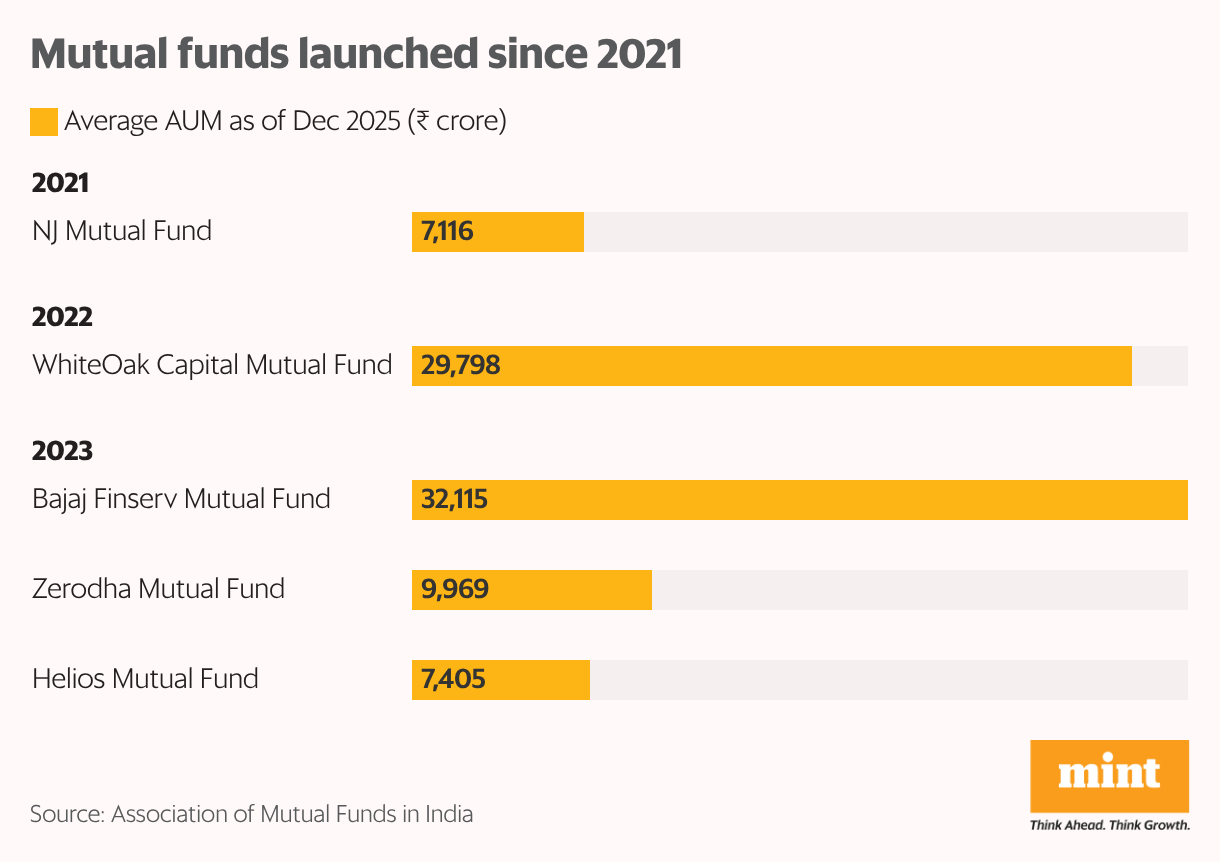 Mutual funds launched since 2021 (Grouped Bars)