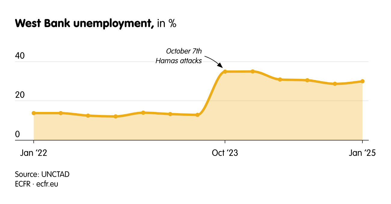 The West Bank’s economic decline after October 7th 2023