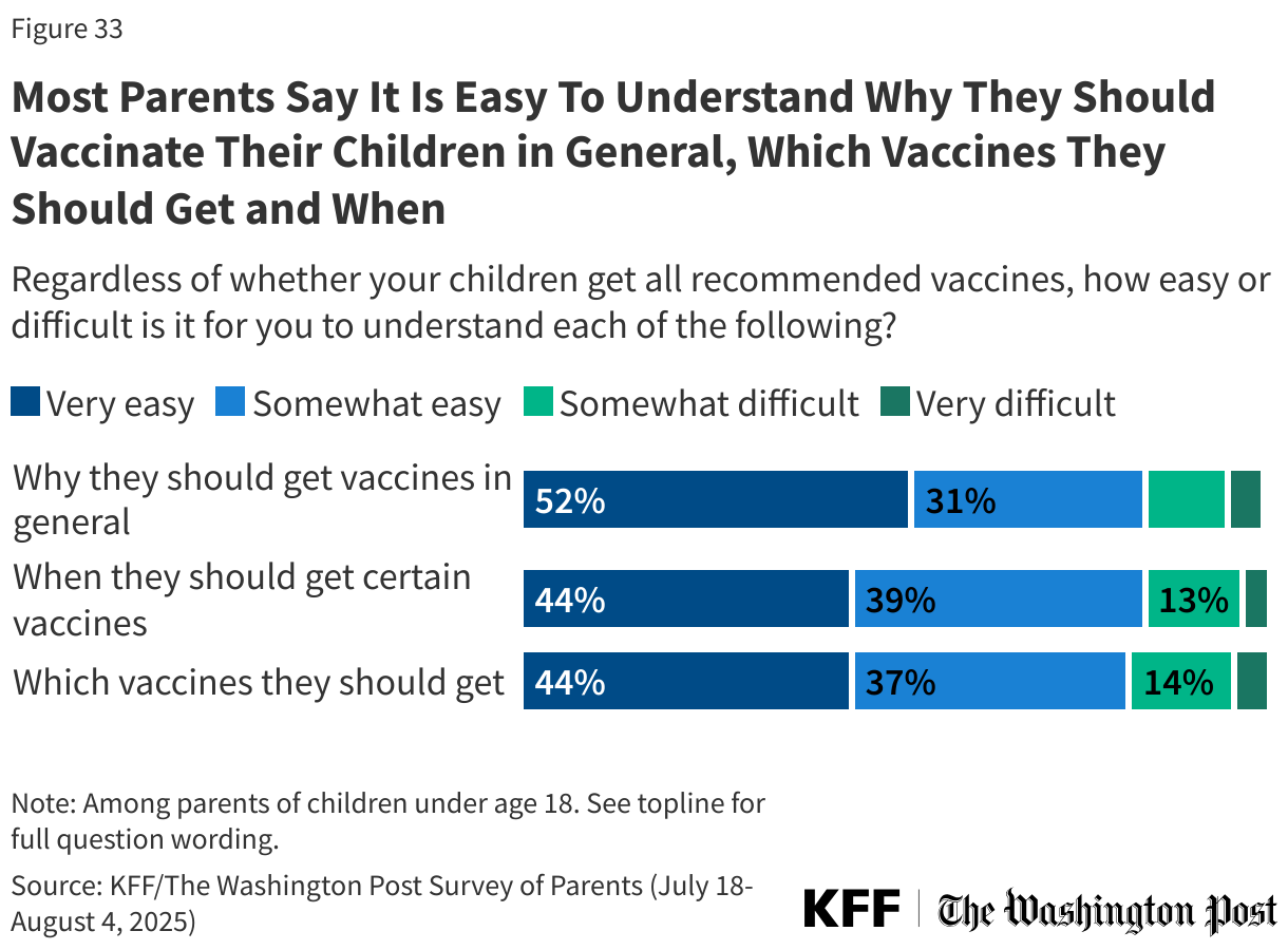 Most Parents Say It Is Easy To Understand Why They Should Vaccinate Their Children in General, Which Vaccines They Should Get and When
