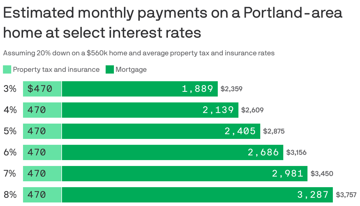 A stacked bar chart showing estimated monthly payments on a Portland-area home at select mortgage interest rates. Including property tax and insurance, monthly payments on a $560k home with 20% down vary from $2359 at 3% to $3757 at 8%.