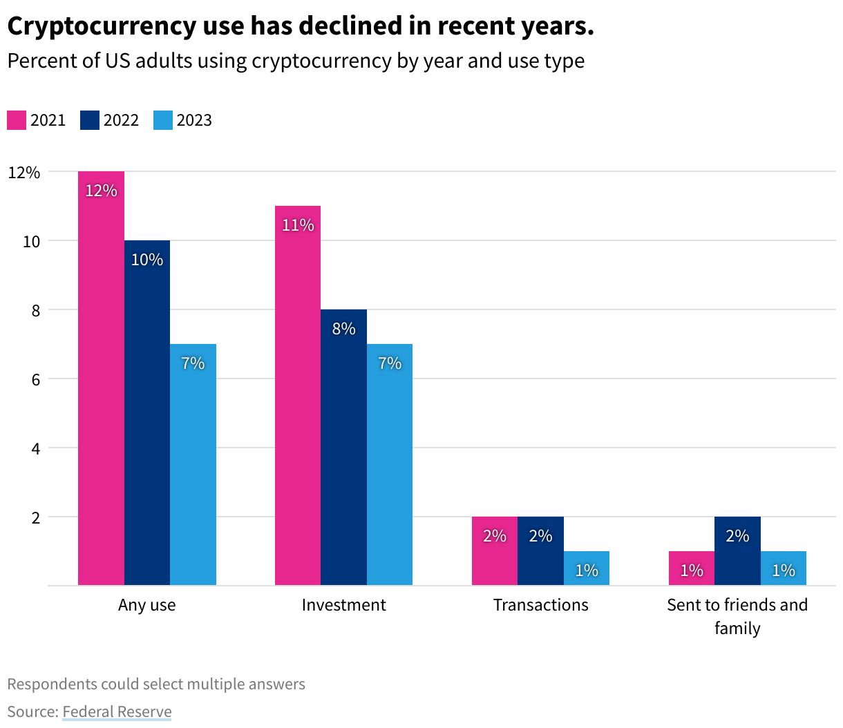 A grouped column chart showing the percent of US adults using cryptocurrency by year and use type. Cryptocurrency use has declined from 2021 to 2023.