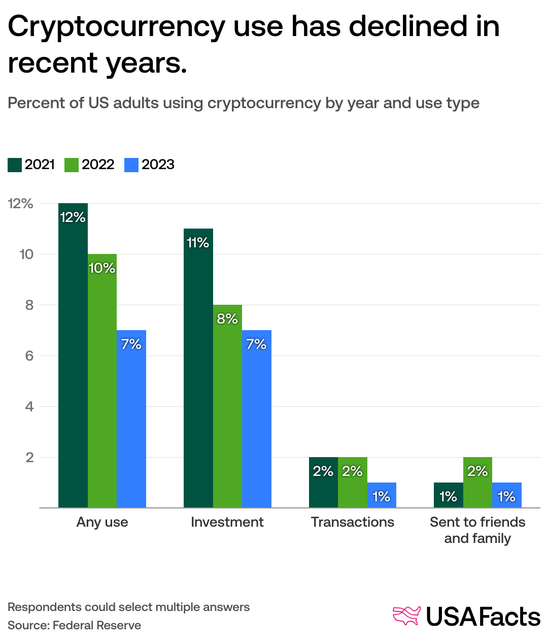 Who is using cryptocurrency? | USAFacts