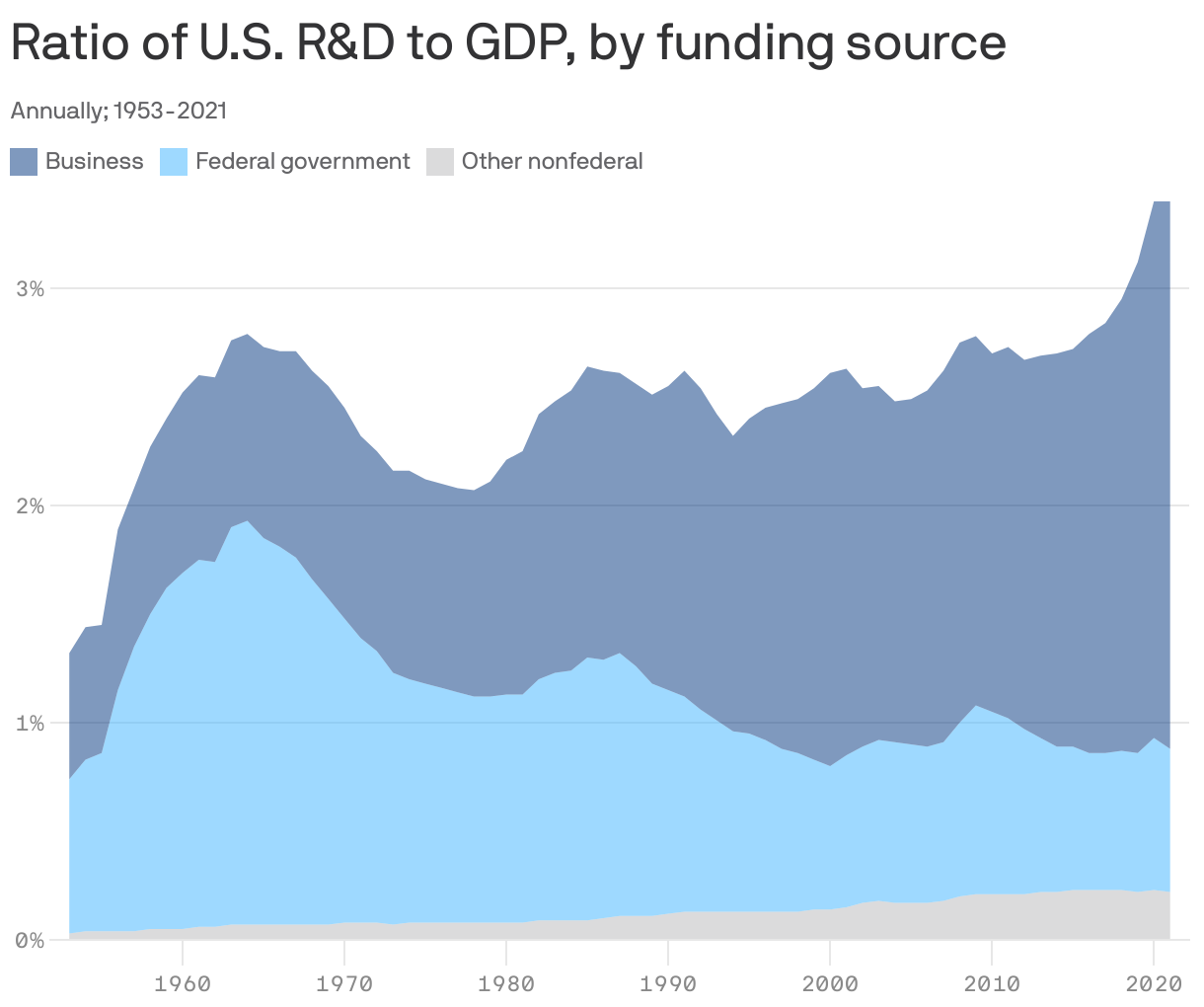 Ratio of U.S. R&D to GDP, by funding source