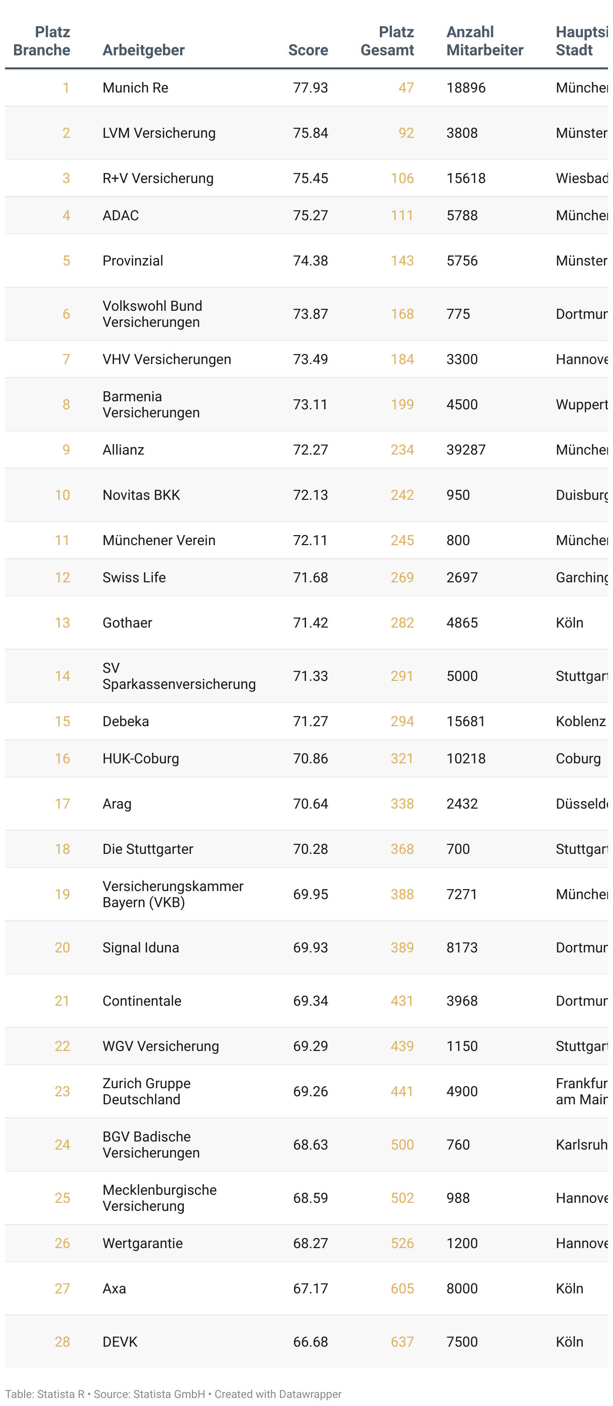 Liste der besten Arbeitgeber Deutschlands 2025 in der Branche Versicherungen (privat).