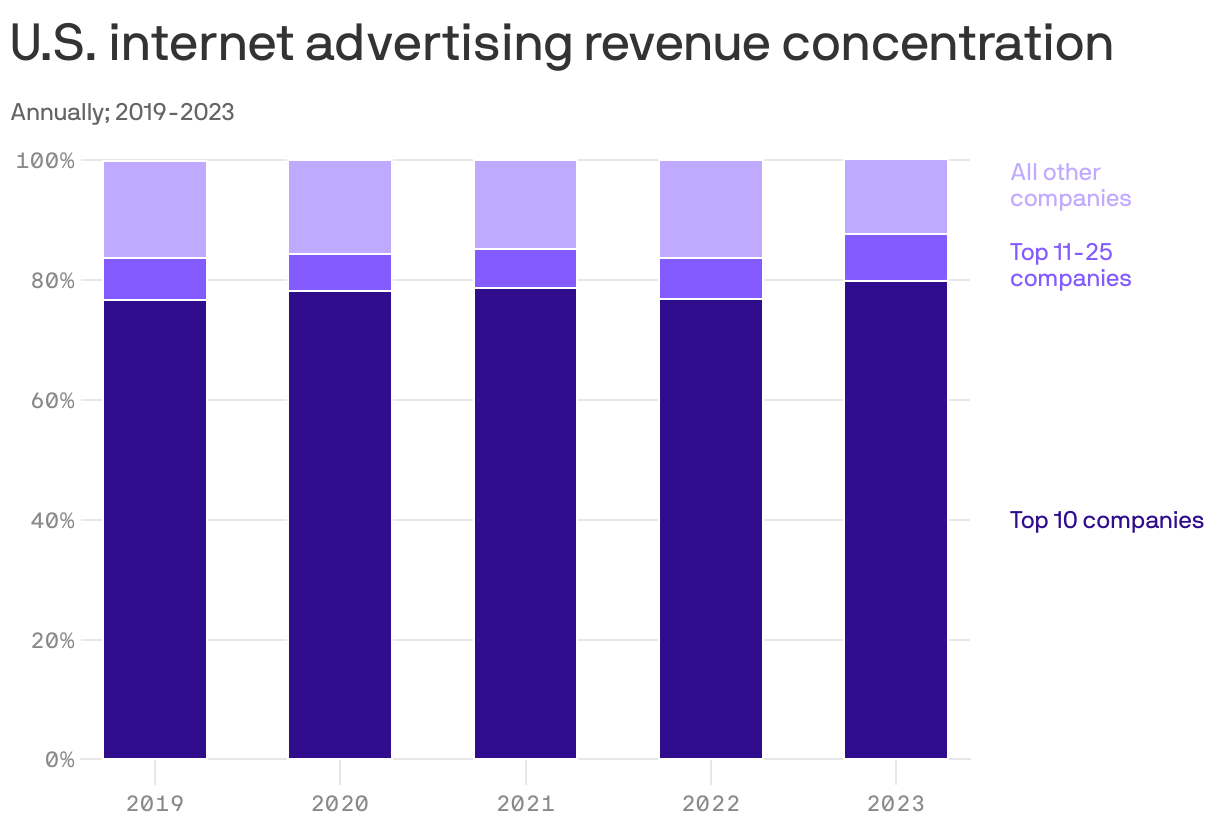 U.S. internet advertising revenue concentration 