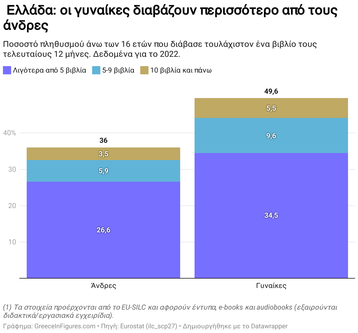 Ελλάδα: οι γυναίκες διαβάζουν περισσότερο από τους άνδρες (Stacked column chart)