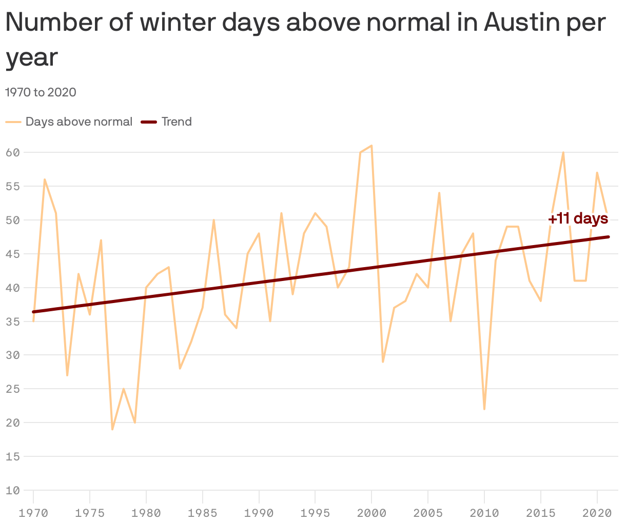 Number of winter days above normal in Austin per year