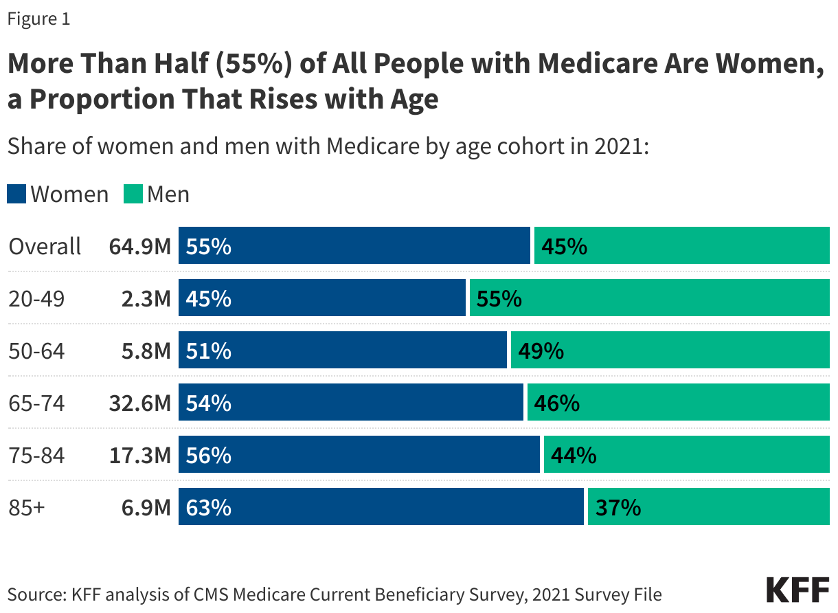 More Than Half (55%) of All People with Medicare Are Women, a Proportion That Rises with Age data chart