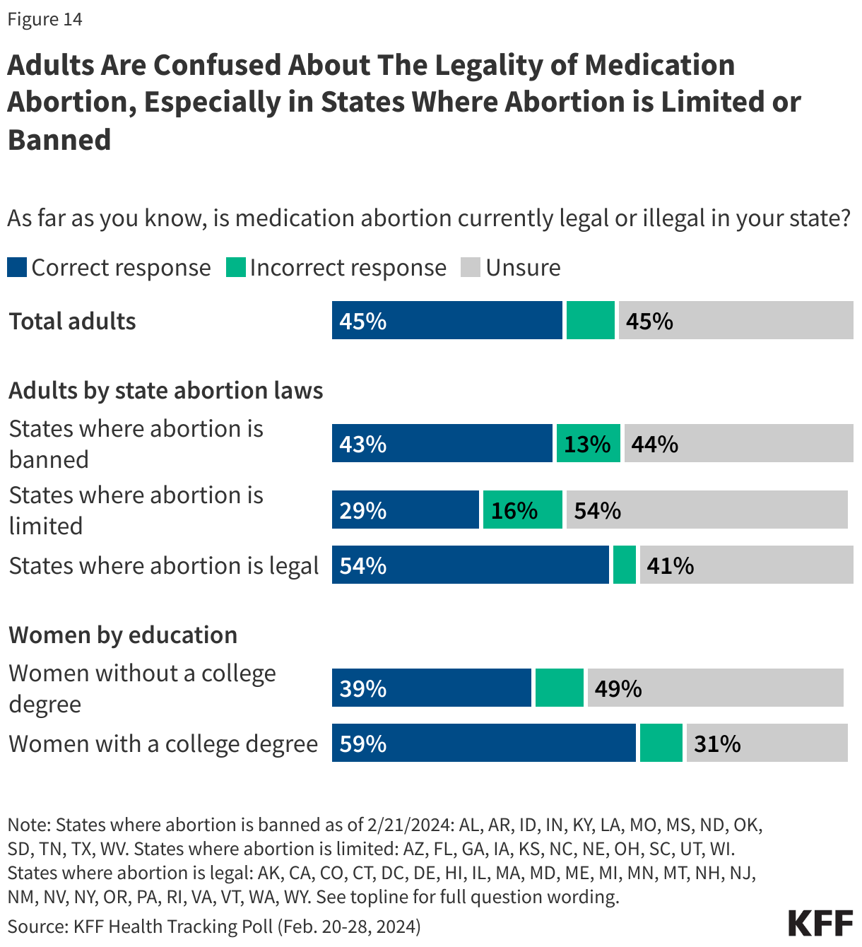 Adults Are Confused About The Legality of Medication Abortion, Especially in States Where Abortion is Limited or Banned data chart