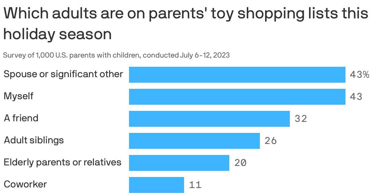 Which adults are on parents' toy shopping lists this holiday season