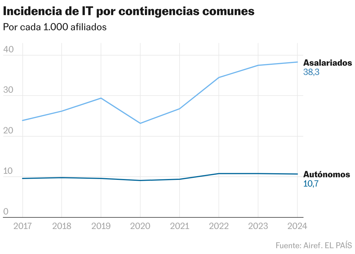 Incidencia de IT por contingencias comunes (Líneas)
