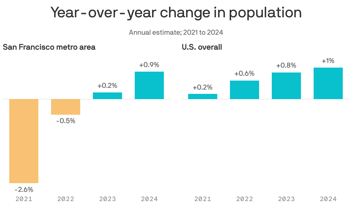 Grouped bar chart showing year-over-year change in population for the San Francisco metro area and the U.S., from 2021 to 2024. Overall, the population in San Francisco increased year-over-year in 2 out of 4 years of data. From 2023 to 2024, the metro area population increased by 0.8%, compared a 1% increase in the national population.