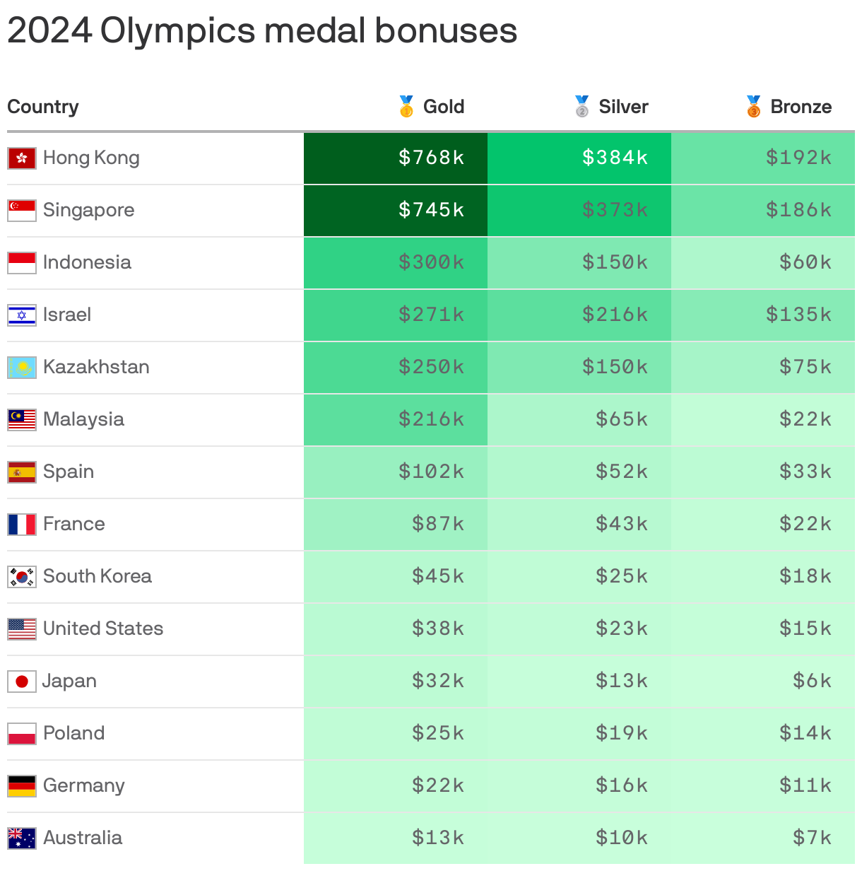 A table that shows how much money athletes get if they get a medal at the olympics. Hong Kong leads all countries, offering $768,000 for a gold medal. The United States offers $38,000 for a gold medal