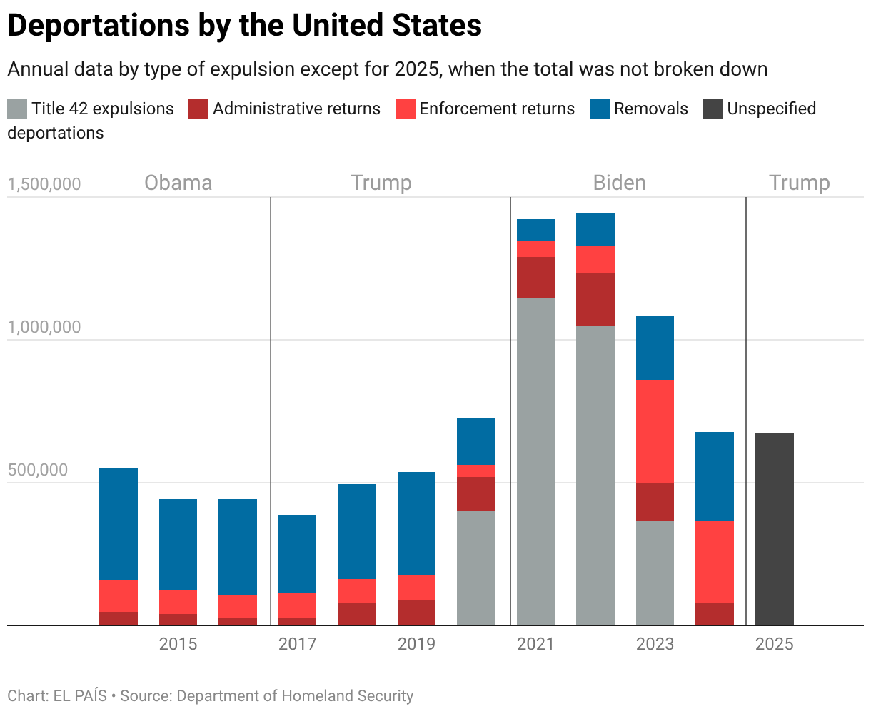 Trump breaks record for deportations of migrants without criminal ...