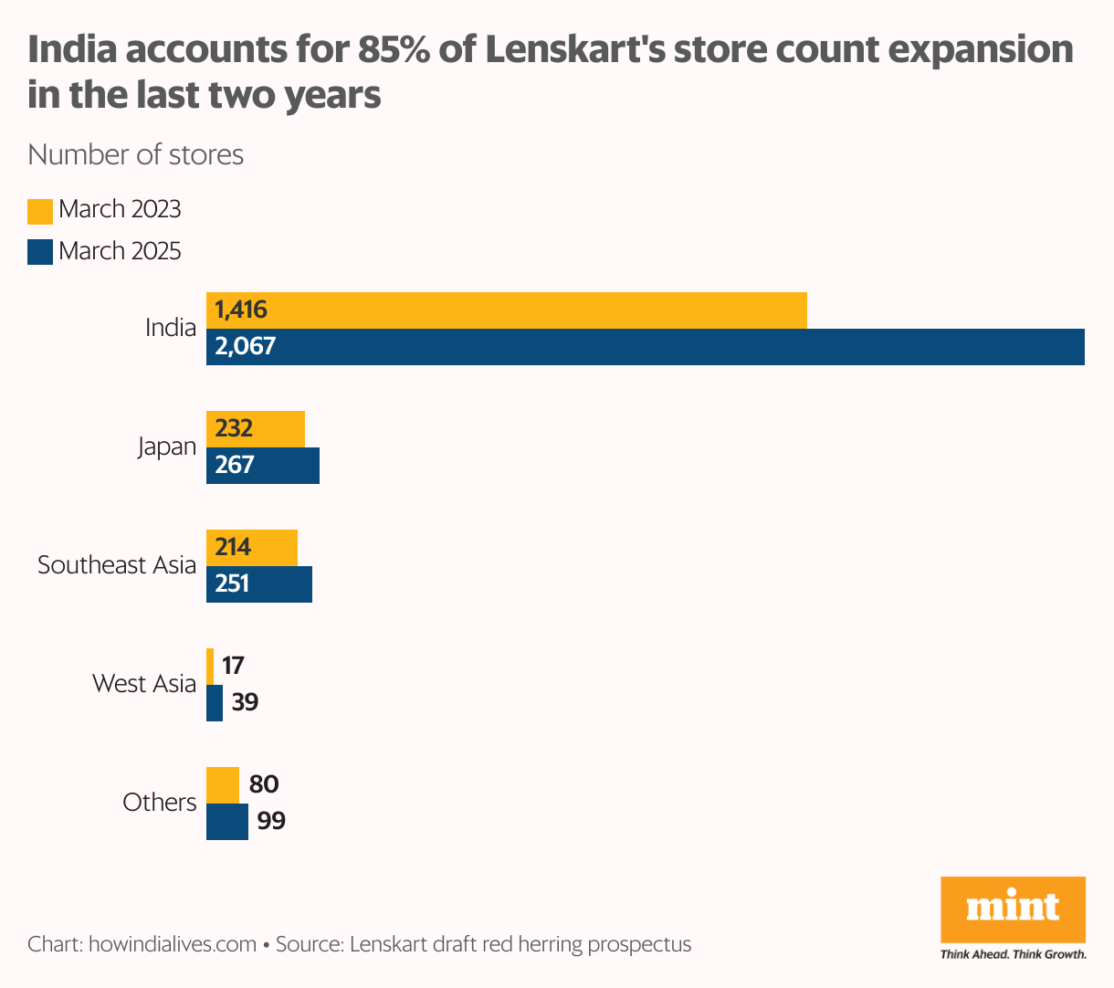 A group of horizontal rod graphs showing the number of Lenskart stores in five geography in March 2023 and March 2025: India, Japan, Southeast Asia, Middle East and others. During this period, the total number of stores rose from 1,959 to 2,723 and a large part of India.