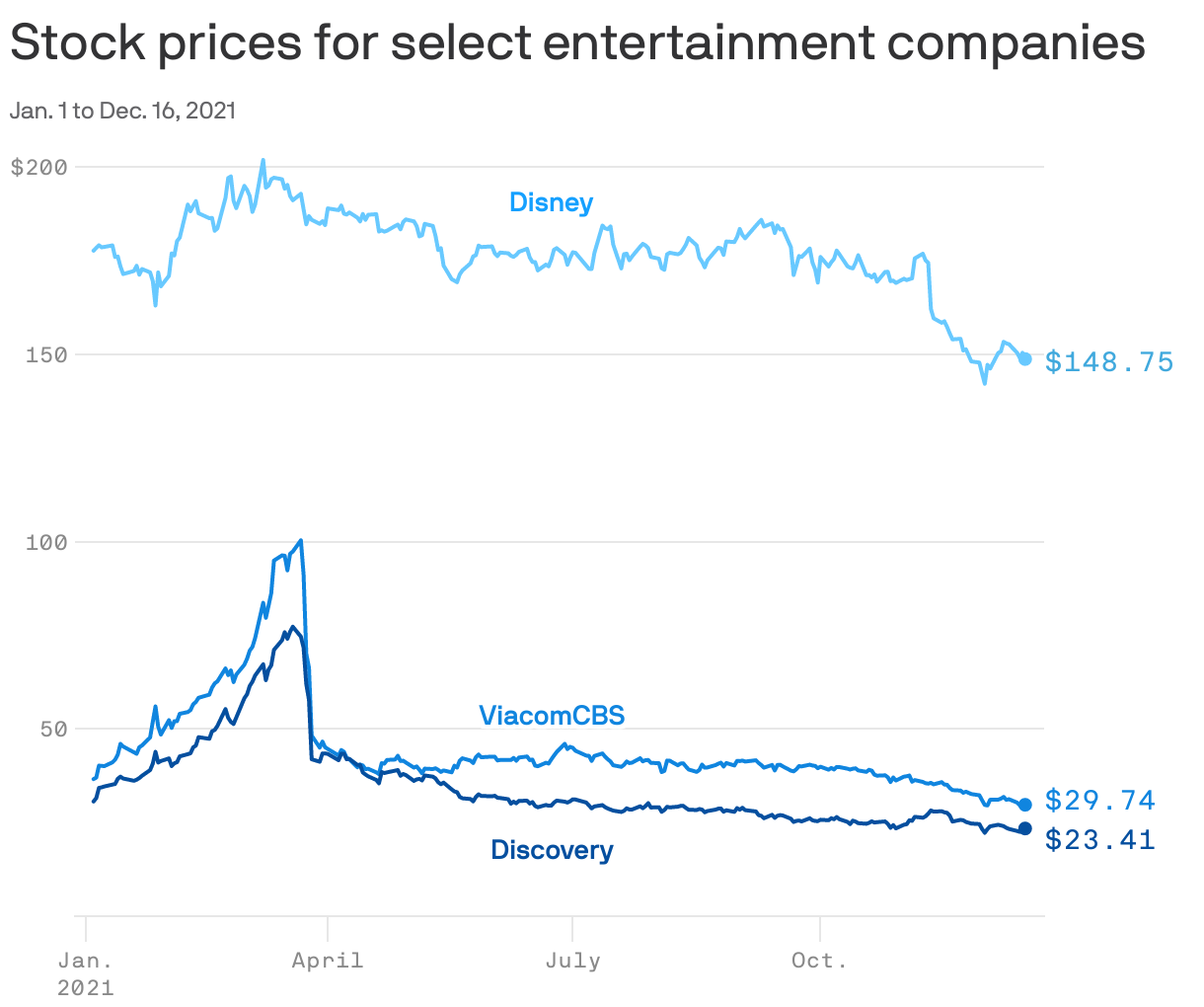 Stock prices for select entertainment companies