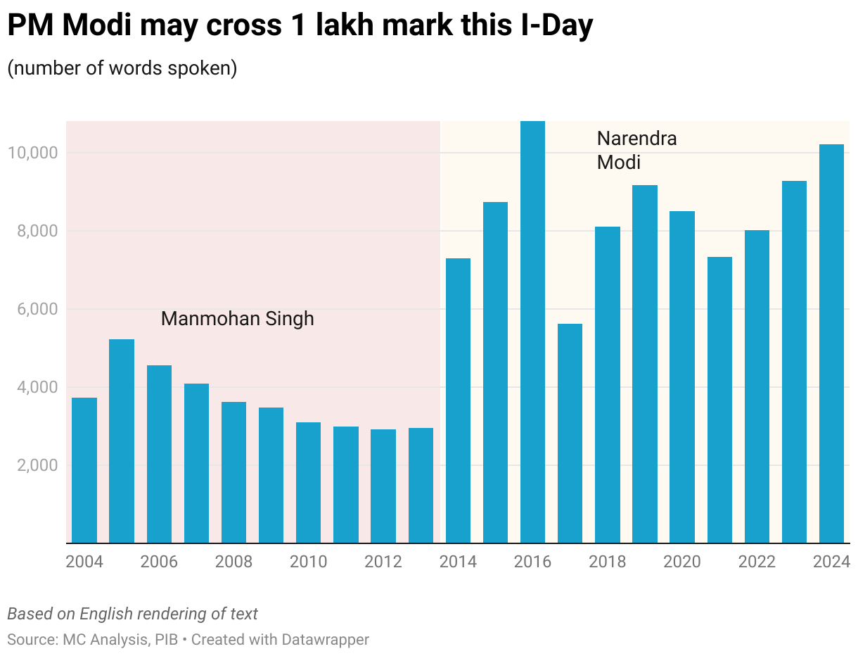 PM Modi may cross 1 lakh mark this I-Day (Column Chart)