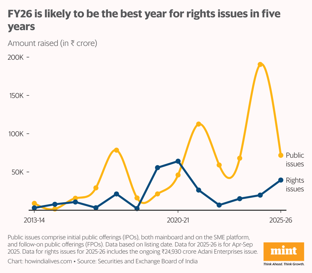 A line chart that shows the annual amounts raised by public issues and rights issues between 2013-14 and 2025-26. Based on the numbers so far, 2025-26 is shaping to be the best year for rights issues since 2020-21.