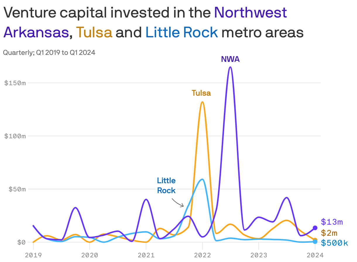 Venture capital invested in the <span style="color:#421ab3;">Northwest Arkansas</span>,  <span style="color:#c3810b;">Tulsa</span> and <span style="color:#0b6abf;">Little Rock</span> metro areas