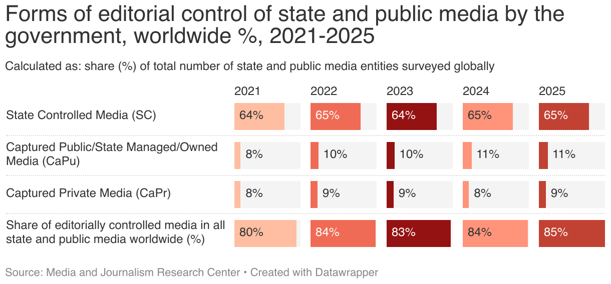 Forms of editorial control of state and public media by the government, worldwide %, 2021-2025 (Split Bars)