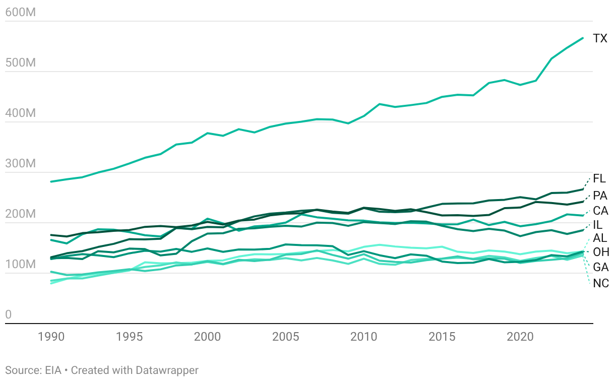 Top 10 States Total Net Electricity Generation (MWh) | Energy Data | Gatby
