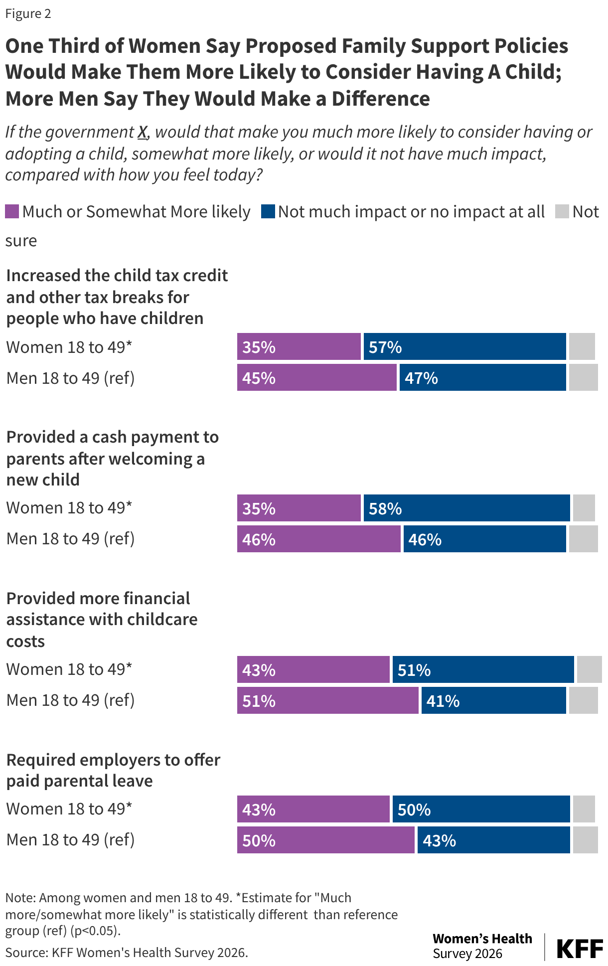 Stacked bar chart showing how increasing the child tax credit, one-time cash payments to parents, help with childcare costs, and paid parental leave would impact women and men in their consideration in having a child. Across all four, more men than women say that these family support policies would make them much or somewhat more likely to consider having children.