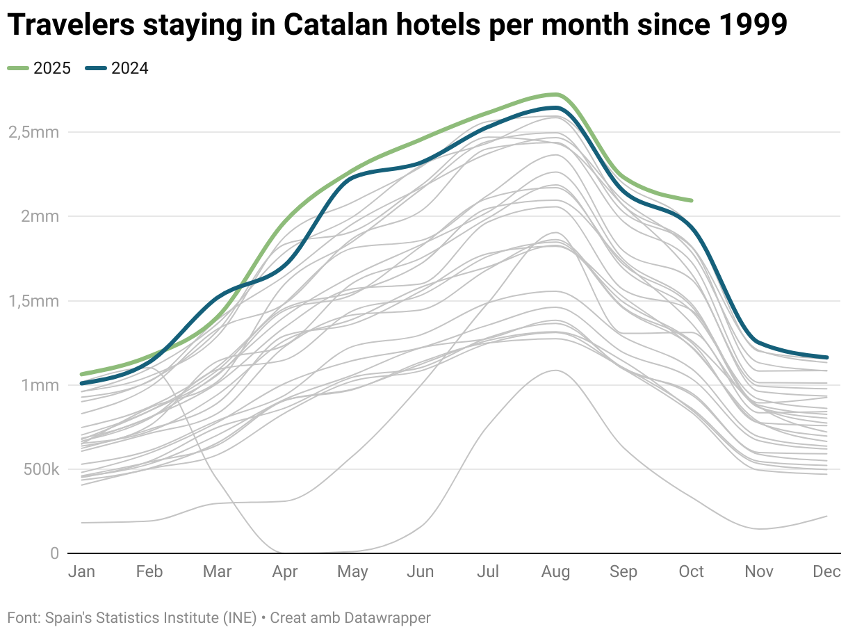 Travelers staying in Catalan hotels for more than a month since 1999 (Line chart)