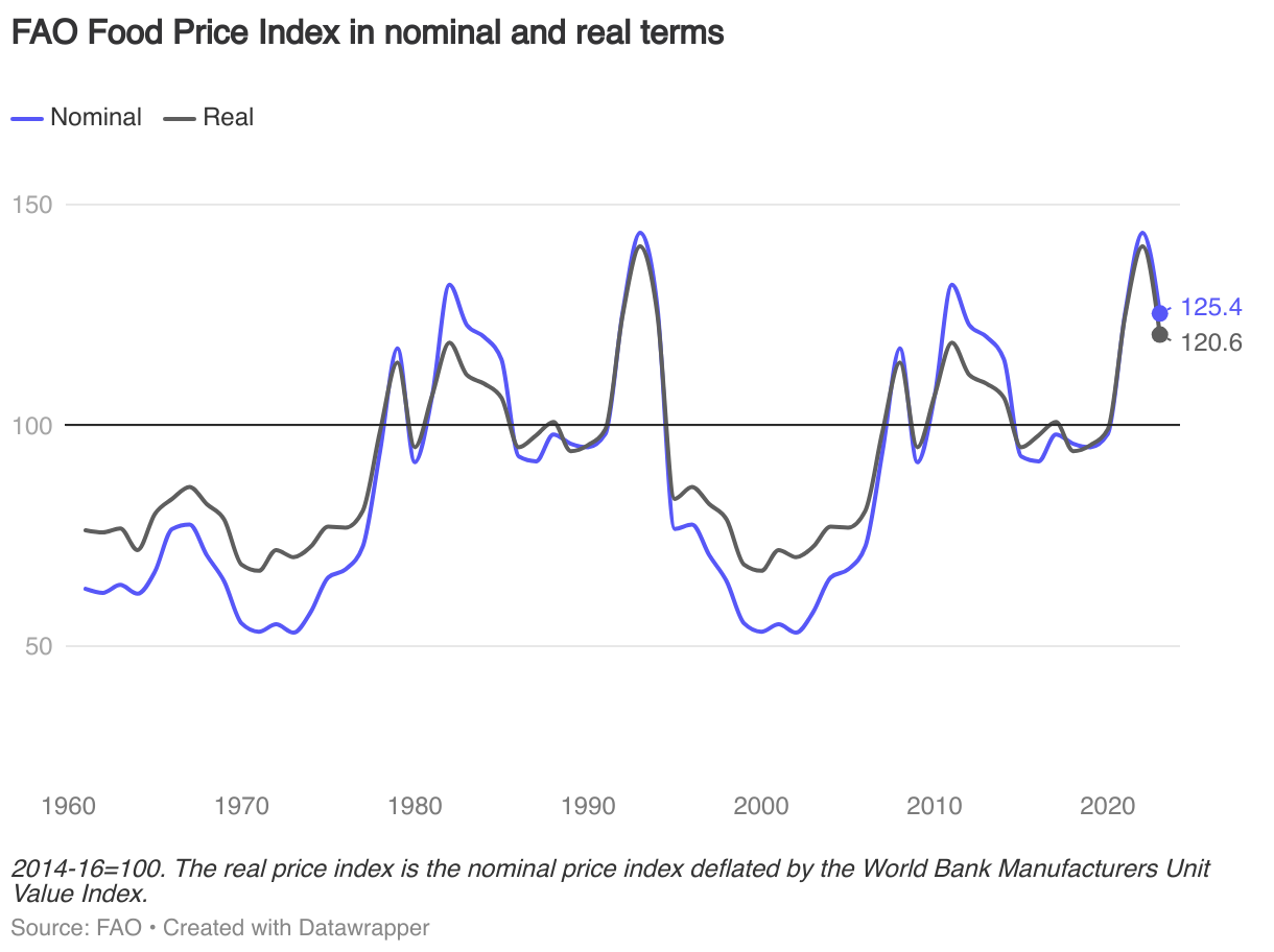 Global Food Price Tracker