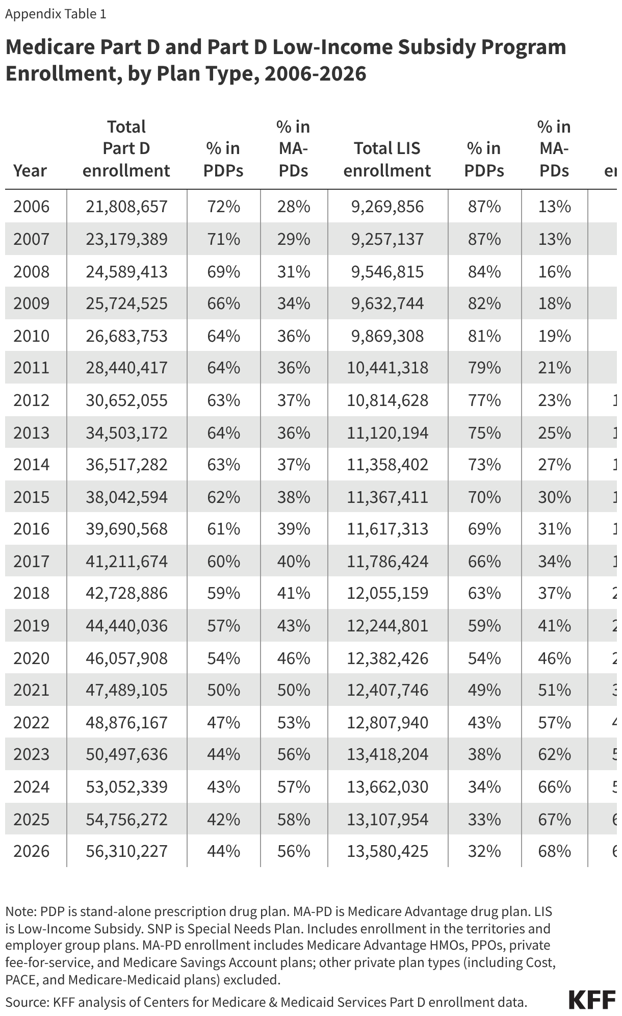 Medicare Part D and Part D Low-Income Subsidy Program Enrollment, by Plan Type, 2006-2026 (Table)