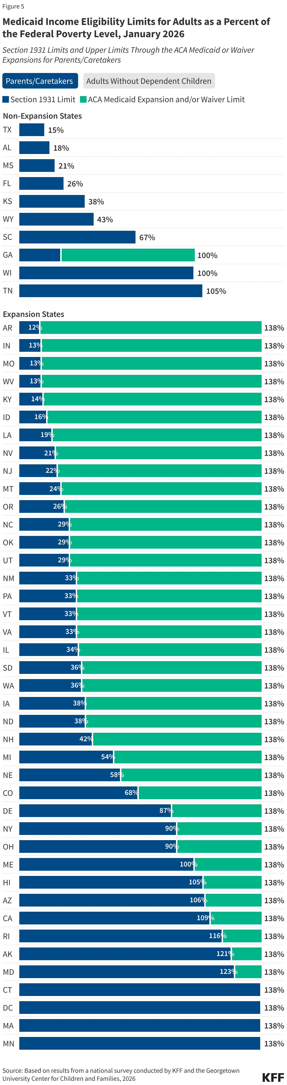 Medicaid Income Eligibility Limits for Adults as a Percent of the Federal Poverty Level, January 2026 (Stacked Bars)