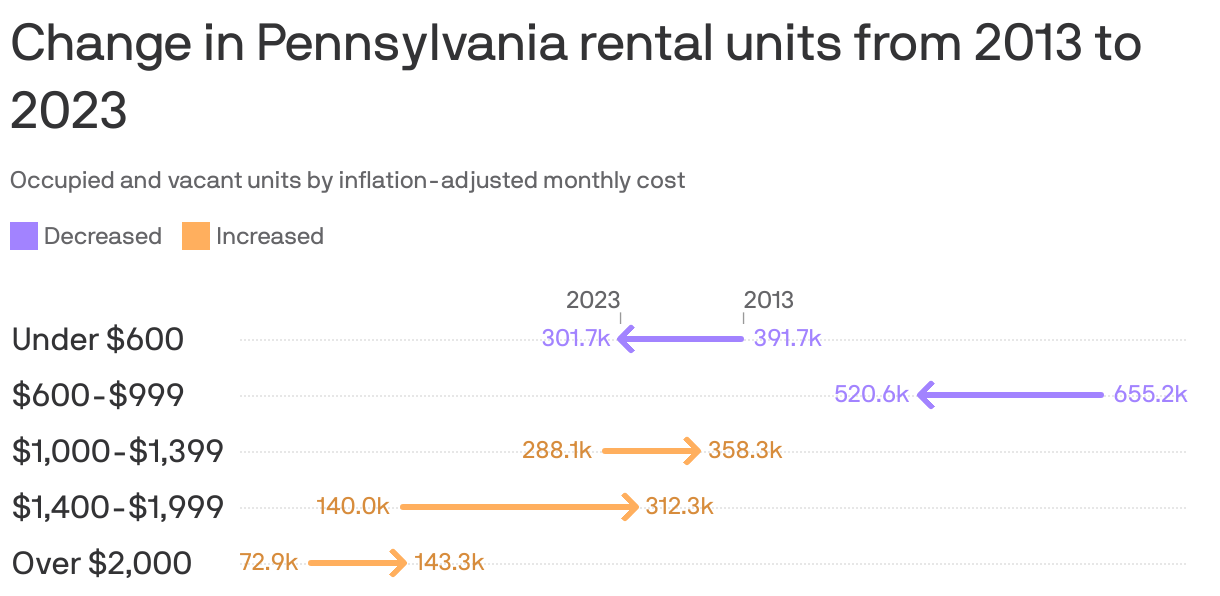 An arrow plot showing rental units in Pennsylvania in 2013 and 2023, by price range. The largest increase was seen in units priced $1,400-$1,999 which rose from 140k in 2013 to 312.3k in 2023. The largest decrease was seen in units priced $600-$999 which declined from 655.2k in 2013 to 520.6k in 2023.