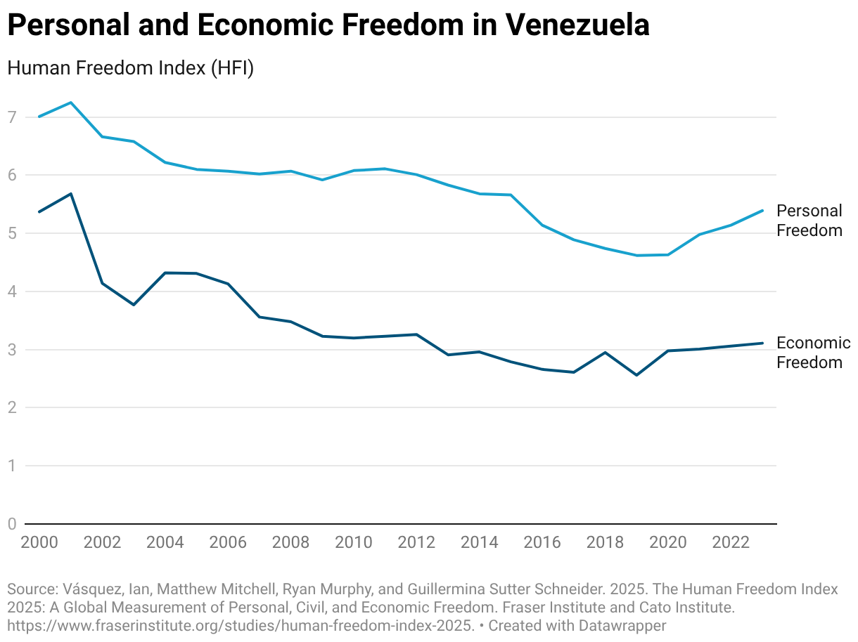 Personal and Economic Freedom in Venezuela (Line chart)