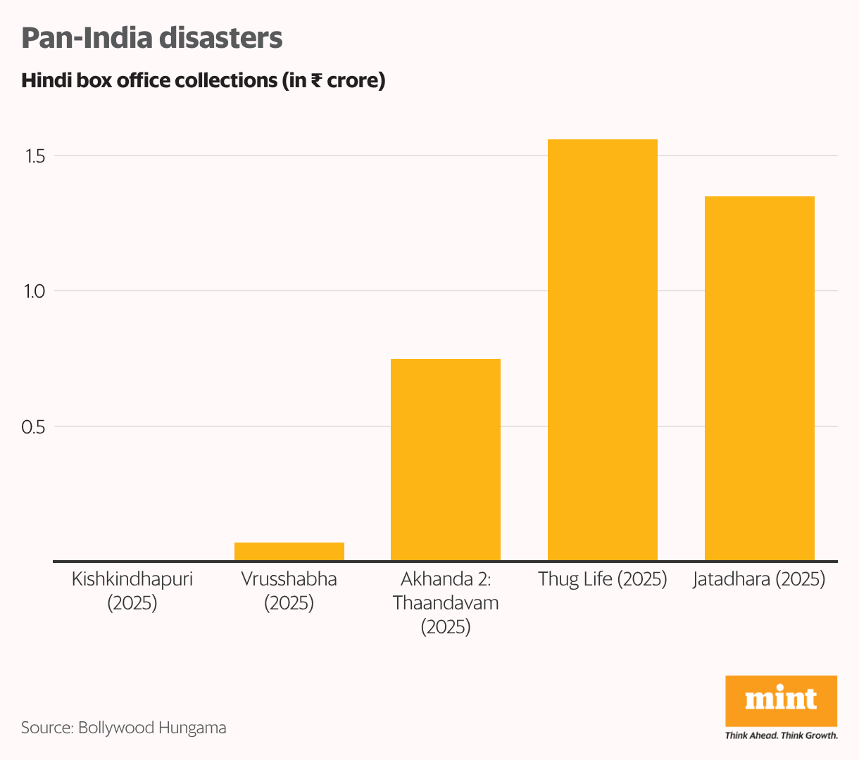 Pan-India disasters (Column Chart)