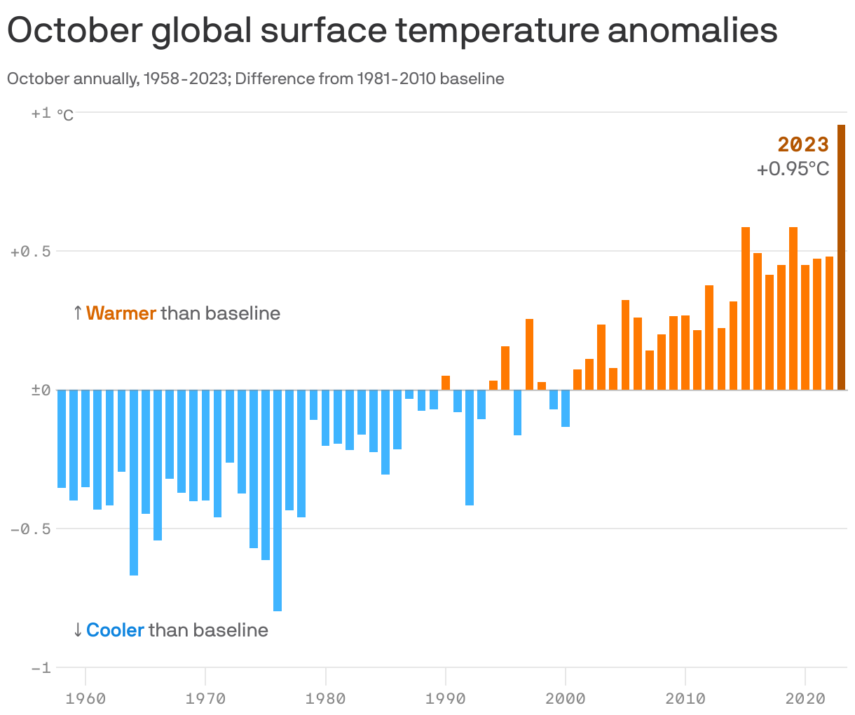 October global surface temperature anomalies