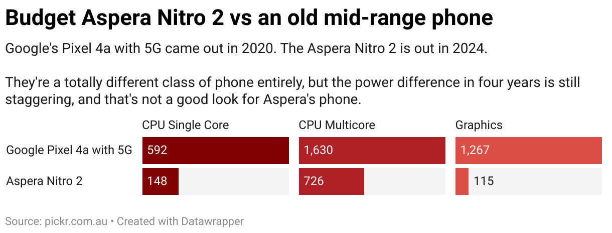 A chart showing the relatively high amount of power for a mid-range phone in 2020, versus the comparatively low performance of a budget phone four years later.