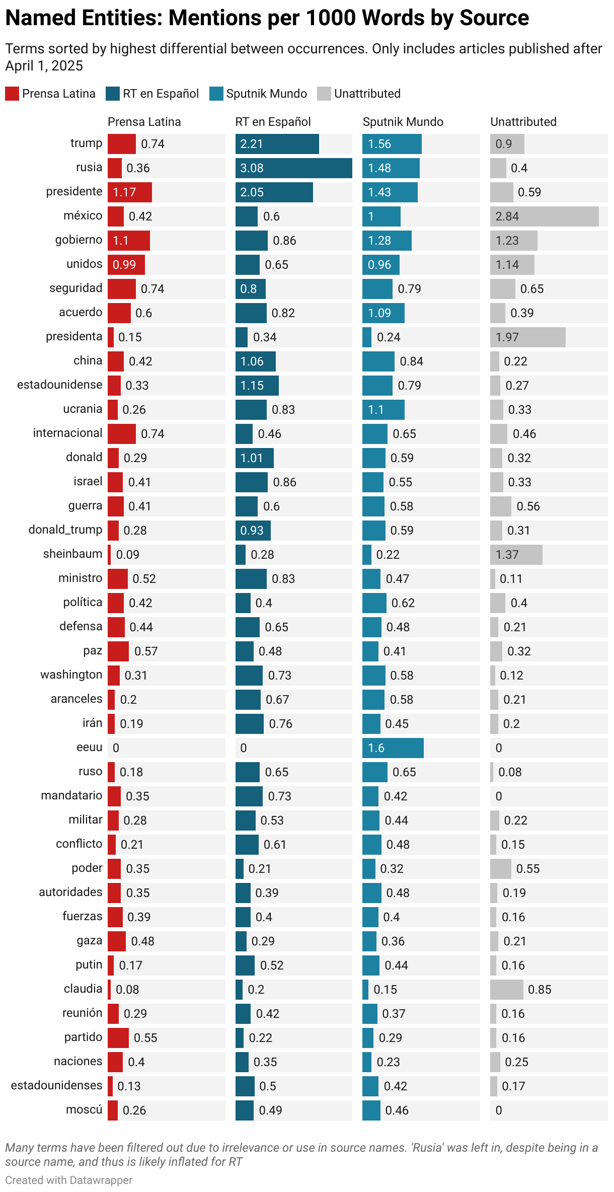 Named Entities: Mentions per 1000 Words by Source (Split Bars)