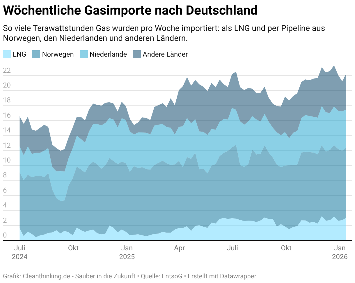 Wöchentliche Gasimporte nach Deutschland (Flächen)