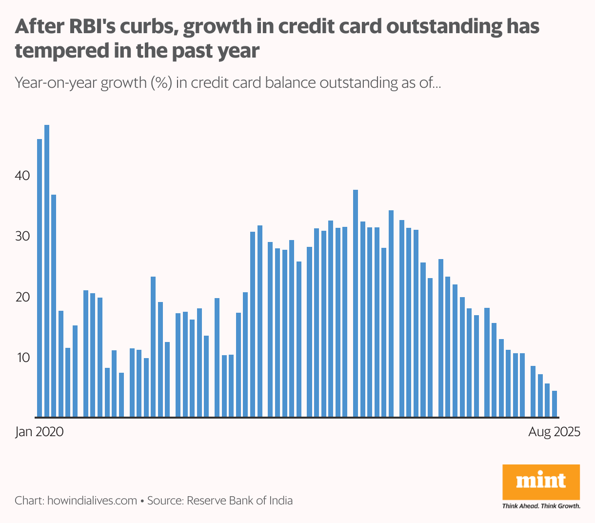 A line chart that shows the year-on-year growth in credit card balance outstanding on a monthly basis between January 2020 and August 2025. After rising at a brisk pace in 2022 and 2023, this figure has tempered since. In the last four months, it was in single digits.