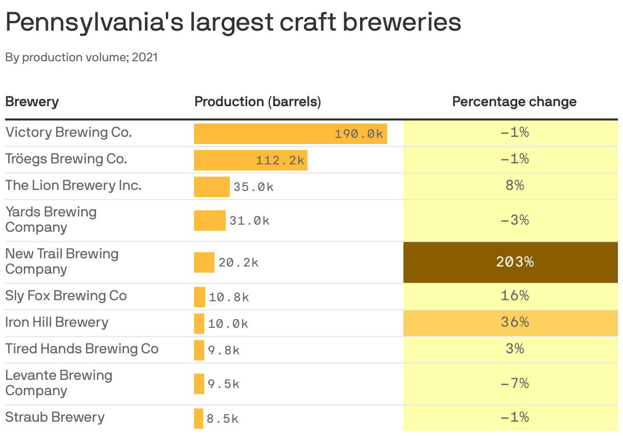Pennsylvania's largest craft breweries