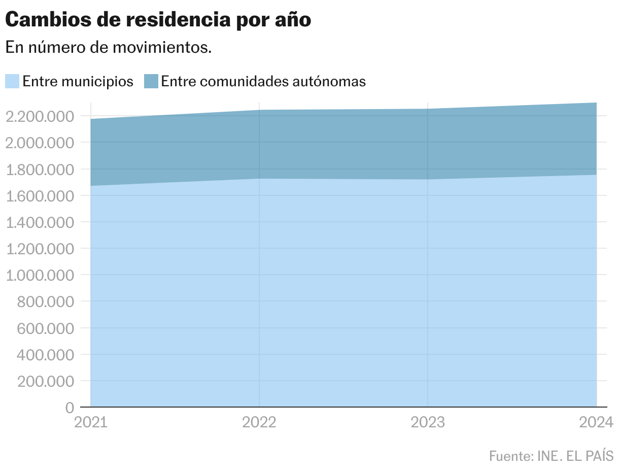 Cambios de residencia por año (Gráfico de área)