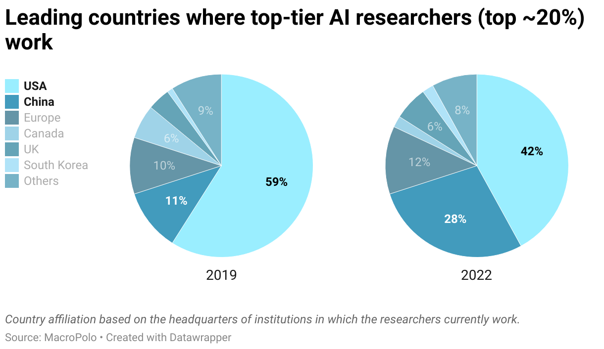 Two pie charts showing the leading countries where AI researchers work in 2019 and 2022.