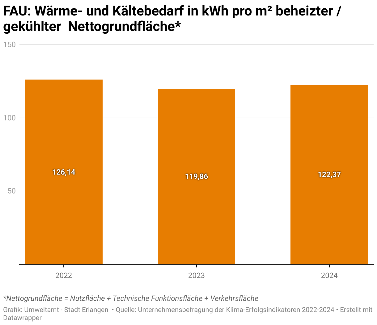 Die Friedrich Alexander Universität Erlangen -Nürnberg hat in Erlangen seinen Jahres Wärme- und Kältebedarf pro Quadratmeter beheizter / gekühlter Nettogrundfläche im Jahr 2022 von insgesamt 126,14 Kilowatt auf 119,86 Kilowatt Stunden pro Quadratmeter im Jahr 2023 reduziert. Die AU hat seinen Jahres Wärme- und Kältebedarf pro Quadratmeter beheizter / gekühlter Nettogrundfläche im Jahr 2022 von insgesamt 126,14 Kilowatt auf 119,86 Kilowatt Stunden pro Quadratmeter im Jahr 2023 reduziert.