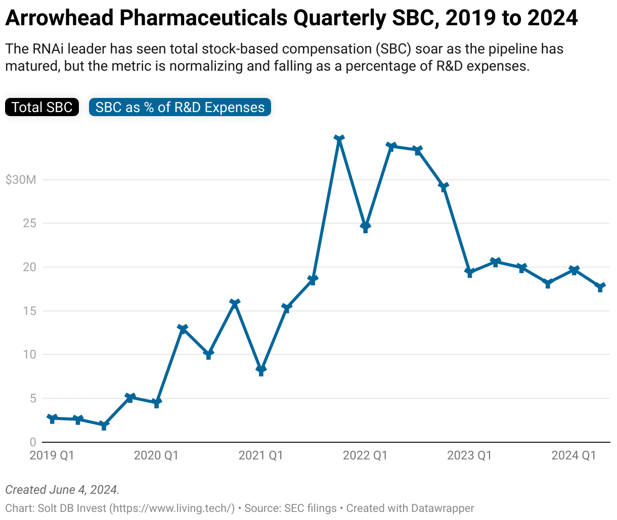 A chart showing the quarterly stock based compensation of Arrowhead Pharmaceuticals as a absolute value and as a percentage of R and D expenses from 2019 to 2024.