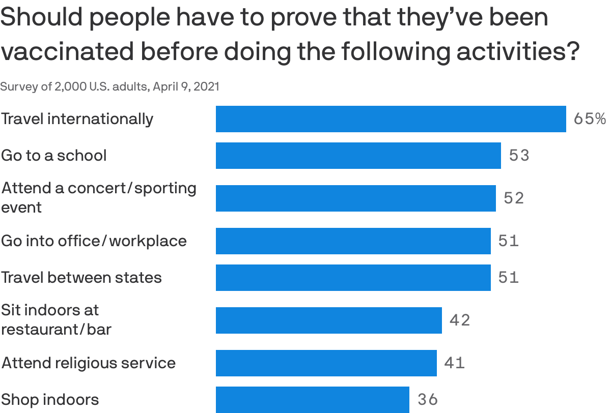 Should people have to prove that they’ve been vaccinated before doing the following activities?