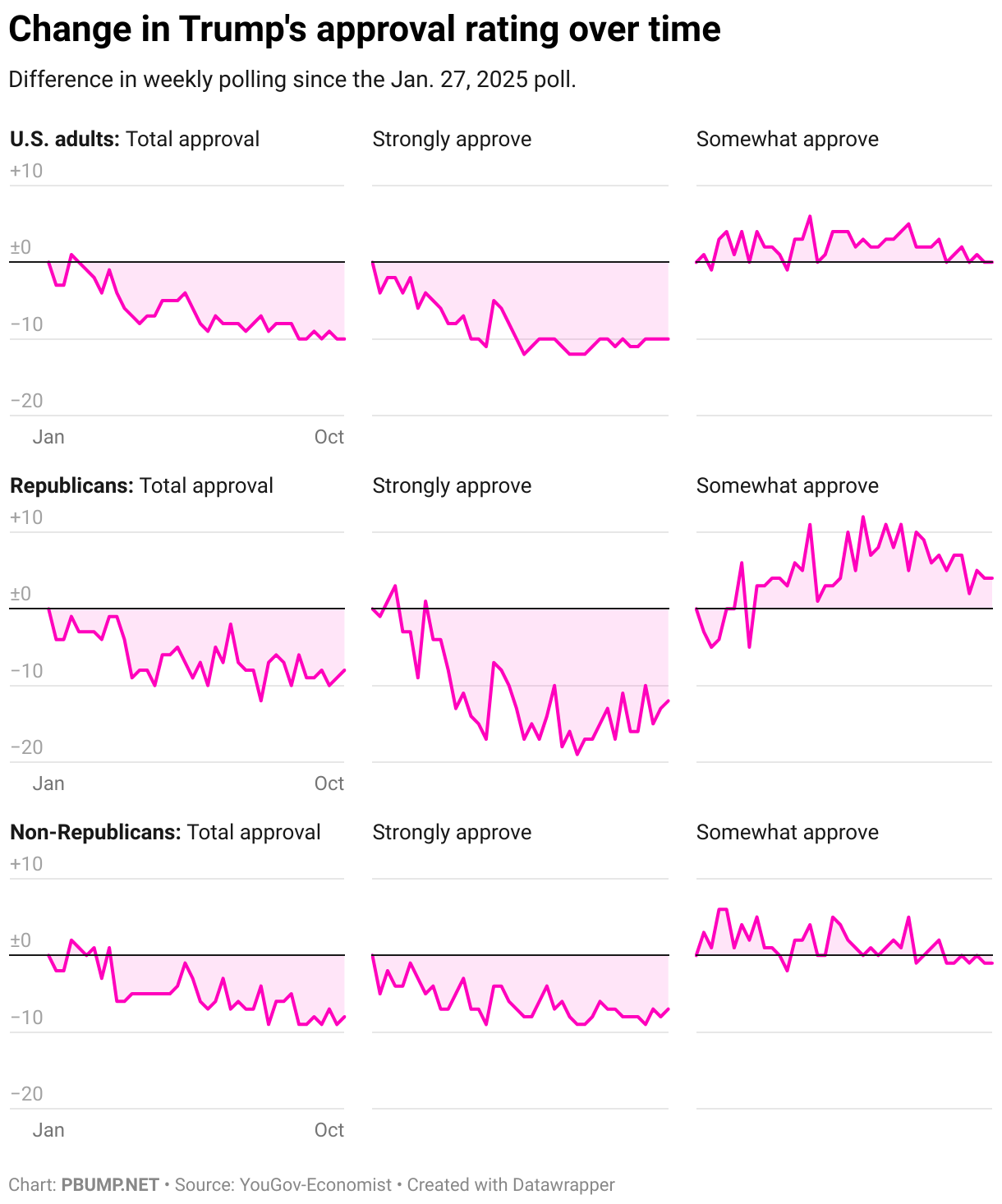 Change in Trump's approval rating over time (Small multiple line chart)