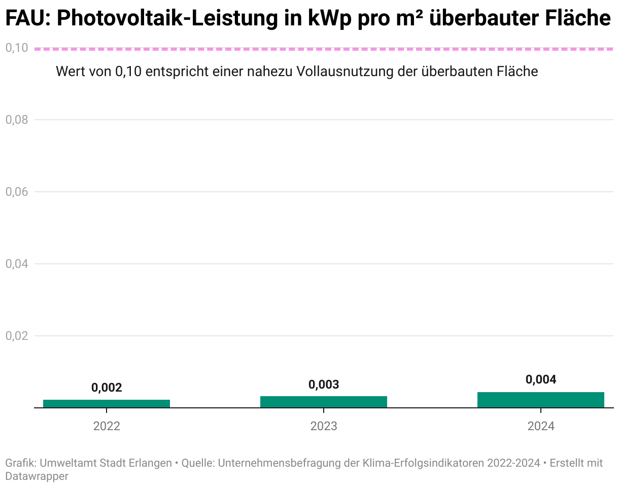 Die Photovoltaik Leistung pro Quadratmeter überdachter Fläche ist bei der Friedrich Alexander Universität, Erlangen im von 0,002 im Jahr 2022 linear auf 0,004 im Jahr 2024 gestiegen.