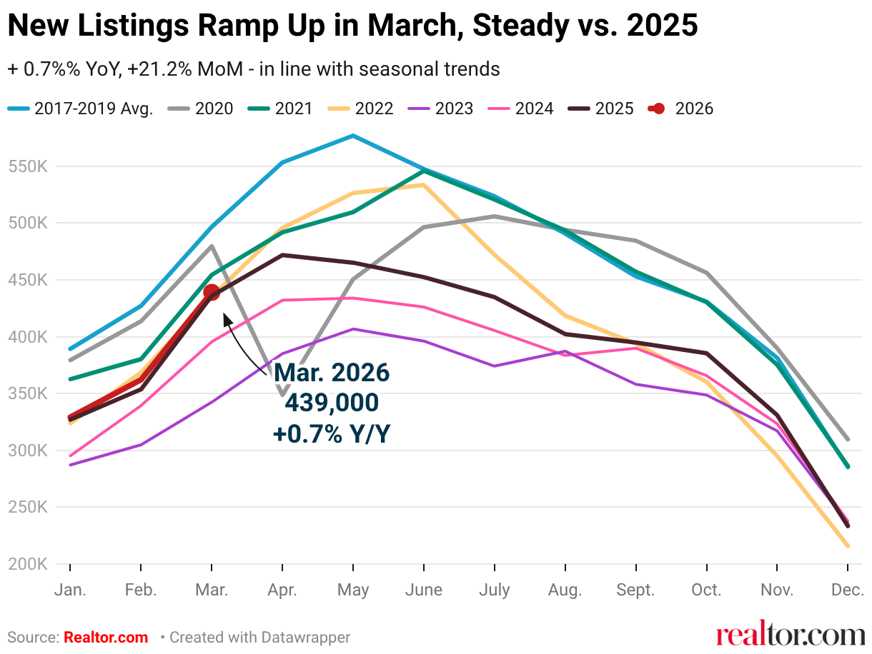 March 2026 Housing Market Data: Prices Fall, Inventory Rises, Spring ...