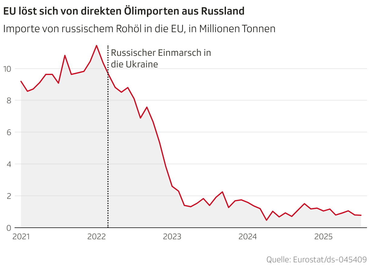 EU löst sich von direkten Ölimporten aus Russland (Liniendiagramm)