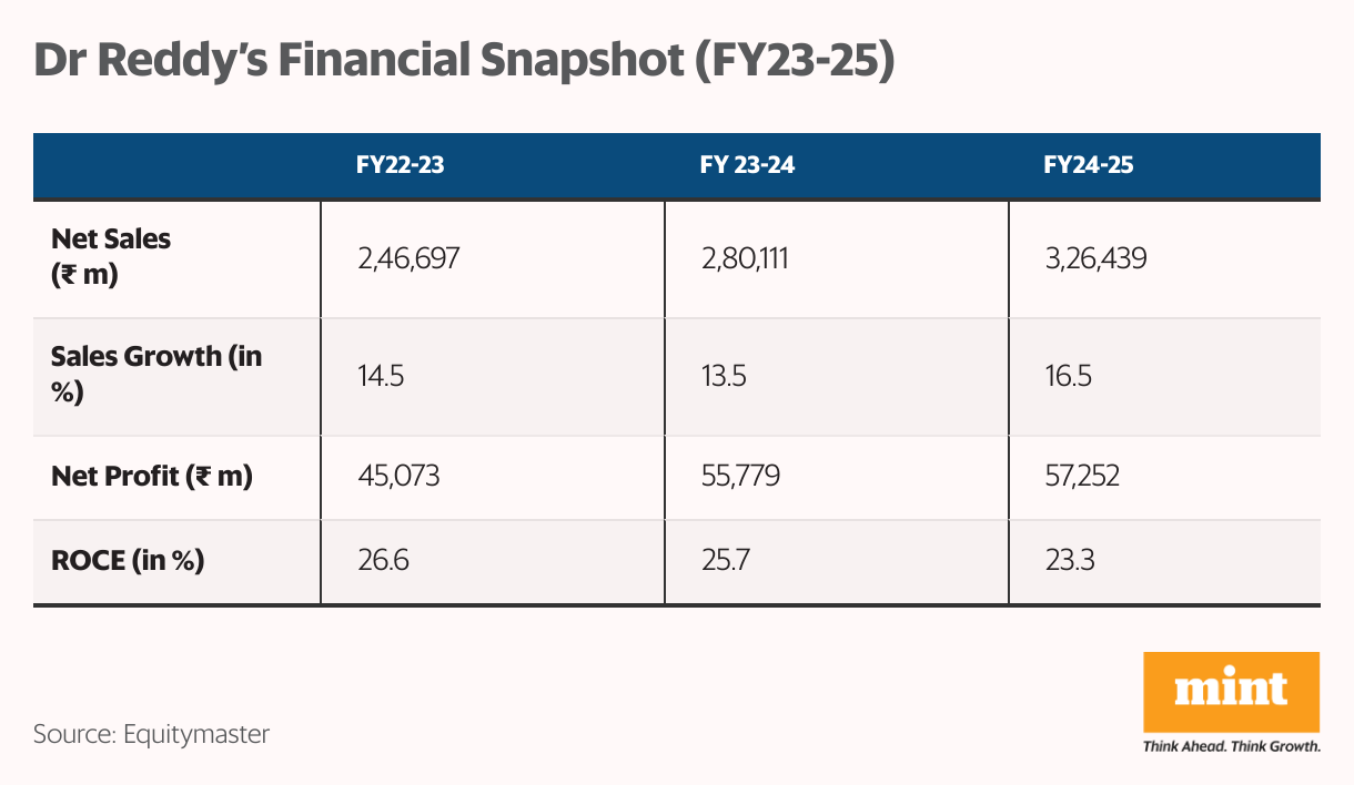 Dr Reddy’s Financial Snapshot (FY23-25) (Table)