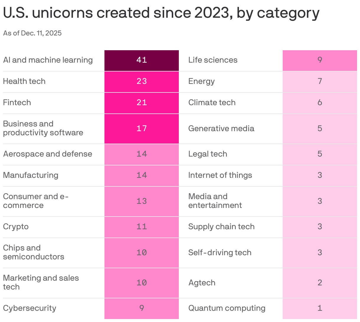 A heat table that displays the number of U.S. unicorns created since 2023 in 22 industries. AI and machine learning leads with 41 unicorns, followed by health tech at 23 and fintech at 21.
